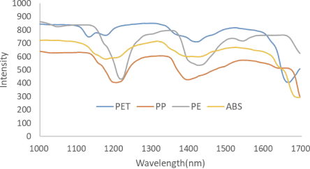 Plastic Composition orting Graph